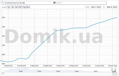 С начала 2018 года квартиры в жилом массиве Комсомольский подорожали на 10,7%: подробности