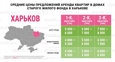 Во сколько обойдется аренда квартиры в домах старого жилого фонда Харькова: инфографика