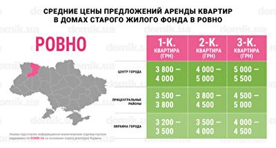 Где самая выгодная стоимость аренды квартир в домах старого жилого фонда Ровно: инфографика