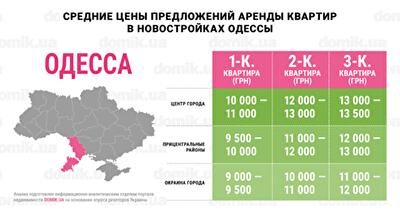 Где дороже всего стоит аренда квартир в новостройках Одессы: инфографика