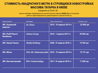 Обзор предложений квартир в строящихся новостройках массива Татарка: гид по ценам