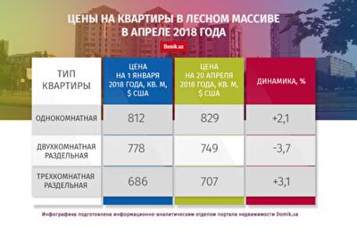 С начала года квартиры в Лесном массиве подорожали на 0,1%: подробности