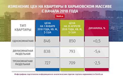 Квартиры в Харьковском массиве с начала 2018 года подешевели на 1,9%: подробности