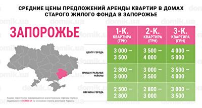 С каким бюджетом можно арендовать квартиру в домах старого жилого фонда Запорожья: инфографика