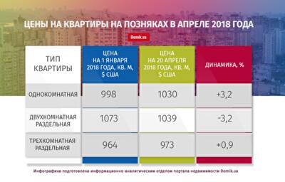 Цены на квартиры на Позняках в апреле достигли показателей начала года: подробности