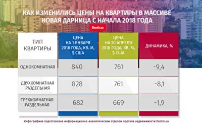 Квартиры в массиве Новая Дарница с начала 2018 года подешевели на 3,6%: подробности