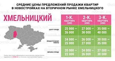 Где выгоднее всего стоят квартиры в новостройках Хмельницкого: инфографика