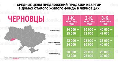 Окраина vs центр: инфографика цен на покупку квартир в домах старого жилого фонда Черновцов