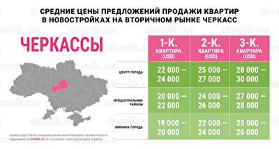 С каким бюджетом можно купить квартиру в новостройках на вторичном рынке Черкасс: инфографика