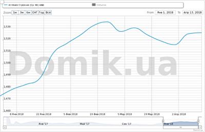 Динамика цен на квартиры в массиве Новое Строение с начала 2018 года