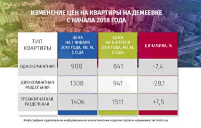 Как изменились цены на квартиры на Демеевке с начала 2018 года