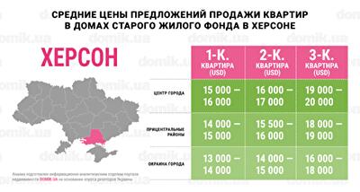 Во сколько обойдется покупка квартиры в домах старого жилого фонда Херсона: инфографика
