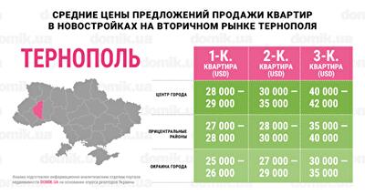 Актуальные цены на покупку квартир в новостройках на вторичном рынке Тернополя: инфографика
