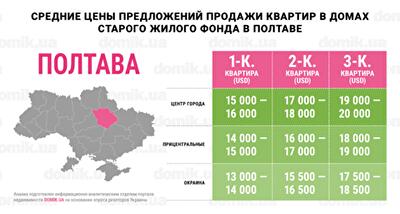 За сколько можно купить квартиру в домах старого жилого фонда Полтавы: инфографика 