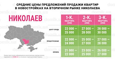 Цены на покупку квартир в новостройках на вторичном рынке Николаева: инфографика