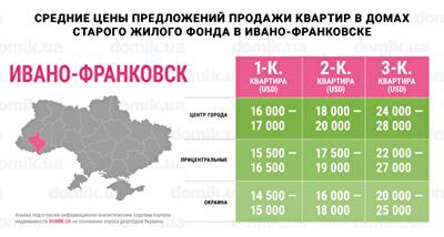 Цены на покупку квартир в домах старого жилого фонда Ивано-Франковска: инфографика