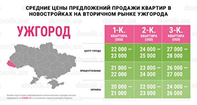 Цены на покупку квартир в новостройках на вторичном рынке Ужгорода: инфографика 