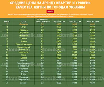 За сколько можно снять квартиру в самых комфортных городах Украины: инфографика