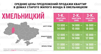 Цены на покупку квартир в домах старого жилого фонда Хмельницкого: инфографика