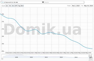 Как изменились цены на квартиры в Подольском районе с начала 2018 года: инфографика