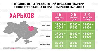 Цены на покупку квартир в новостройках на вторичном рынке Харькова: инфографика