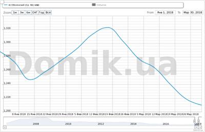 Как изменились цены на квартиры в Оболонском районе с начала 2018 года