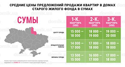 Цены на покупку квартир в домах старого жилого фонда Сум: инфографика