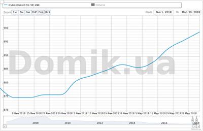 Как изменились цены на квартиры в Днепровском районе с начала 2018 года: инфографика