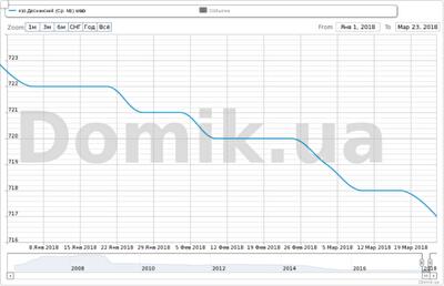 Как изменились цены на квартиры в Деснянском районе с начала 2018 года