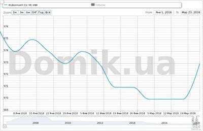 Как изменились стартовые цены на квартиры в Дарницком районе с начала 2018 года