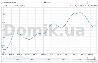 Как изменились стартовые цены на квартиры на Подоле в 2017 году