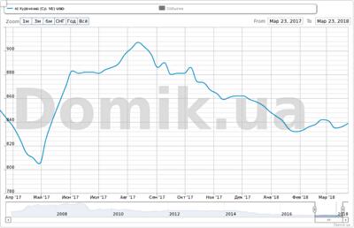 Как изменились стартовые цены на квартиры на Куреневке в 2017 году