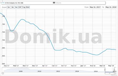 Как изменились стартовые цены на квартиры в массиве Виноградарь в 2017 году