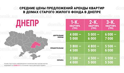 За сколько можно арендовать квартиру в домах старого жилого фонда Днепра: инфографика