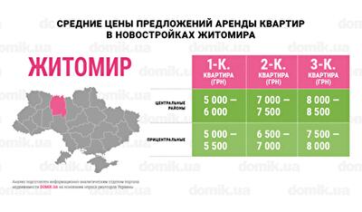 Сколько стоит аренда квартир в новостройках Житомира: инфографика