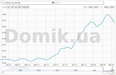 Как изменились стартовые цены на квартиры на Оболони в 2017 году