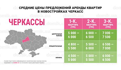 Сколько стоит аренда квартир в новостройках Черкасс: инфографика