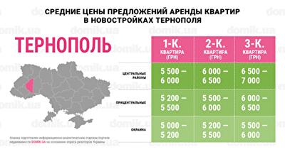 Сколько стоит аренда квартир в новостройках Тернополя: инфографика 