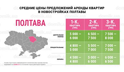 Сколько стоит аренда квартир в новостройках Полтавы: инфографика