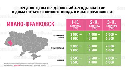 Сколько стоит аренда квартир в домах старого жилого фонда Ивано-Франковска: инфографика