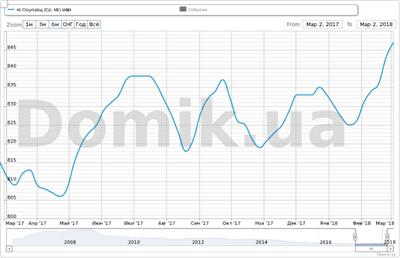 Как изменились стартовые цены на квартиры в массиве Соцгород за 2017 год