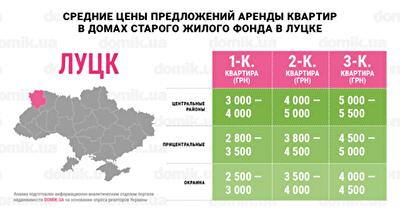 Сколько стоит аренда квартир в домах старого жилого фонда Луцка: инфографика