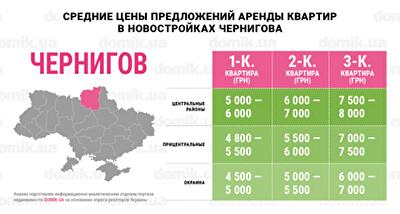 Сколько стоит аренда квартир в новостройках Чернигова: инфографика