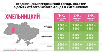 Сколько стоит аренда квартир в домах старого жилого фонда Хмельницкого: инфографика