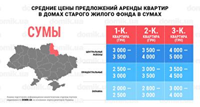 Сколько стоит аренда квартир в домах старого жилого фонда Сум: инфографика 