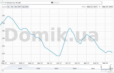 Как изменились средние цены предложений продажи квартир на Троещине в 2017 году