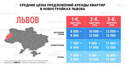 За сколько можно арендовать квартиру в новостройках Львова: инфографика