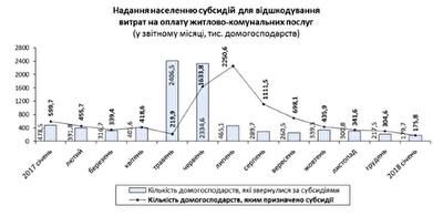 Держстат: Скільки субсидій нарахували українцям в січні 2018 року