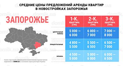 За сколько можно арендовать квартиру в новостройках Запорожья: инфографика