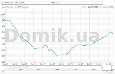 Как изменились цены на квартиры на Новой Дарнице в 2017 году